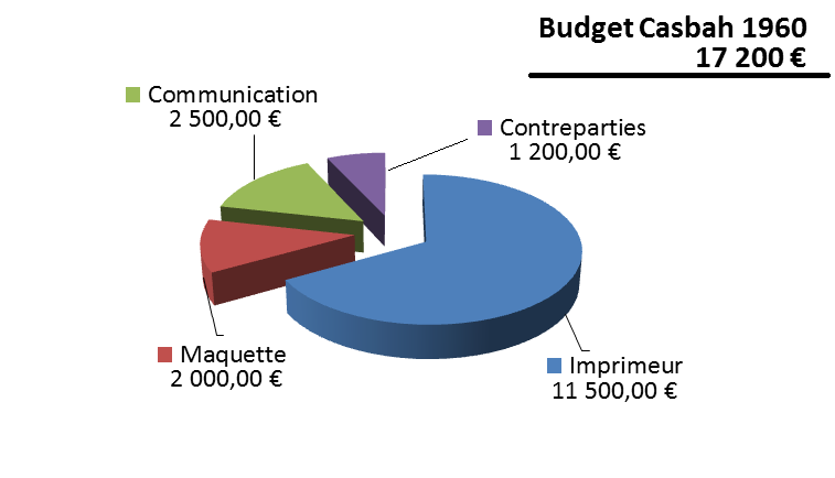 Graphique budget Casbah 1960 sur Ulule