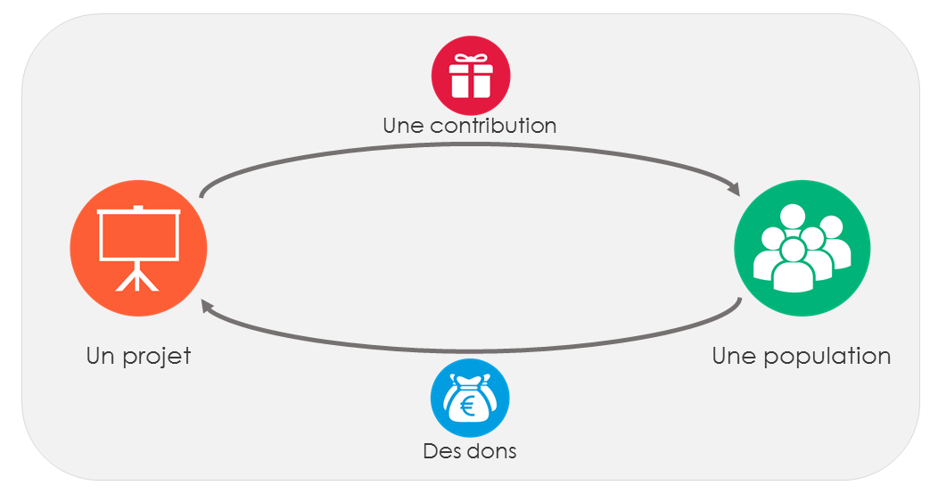 Crowdfunding, shéma de base